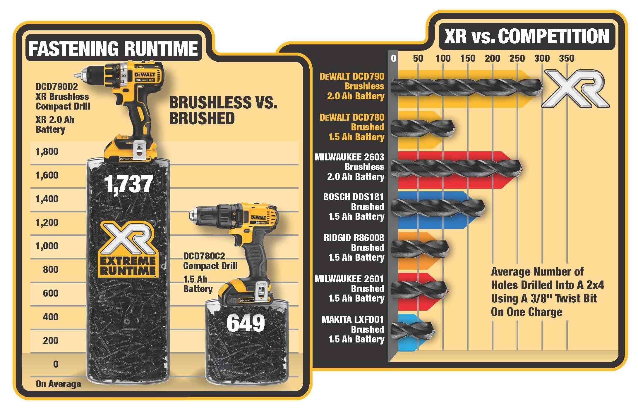 Dewalt Drill Comparison Chart Dewalt Brushless Vs Sales Brushed