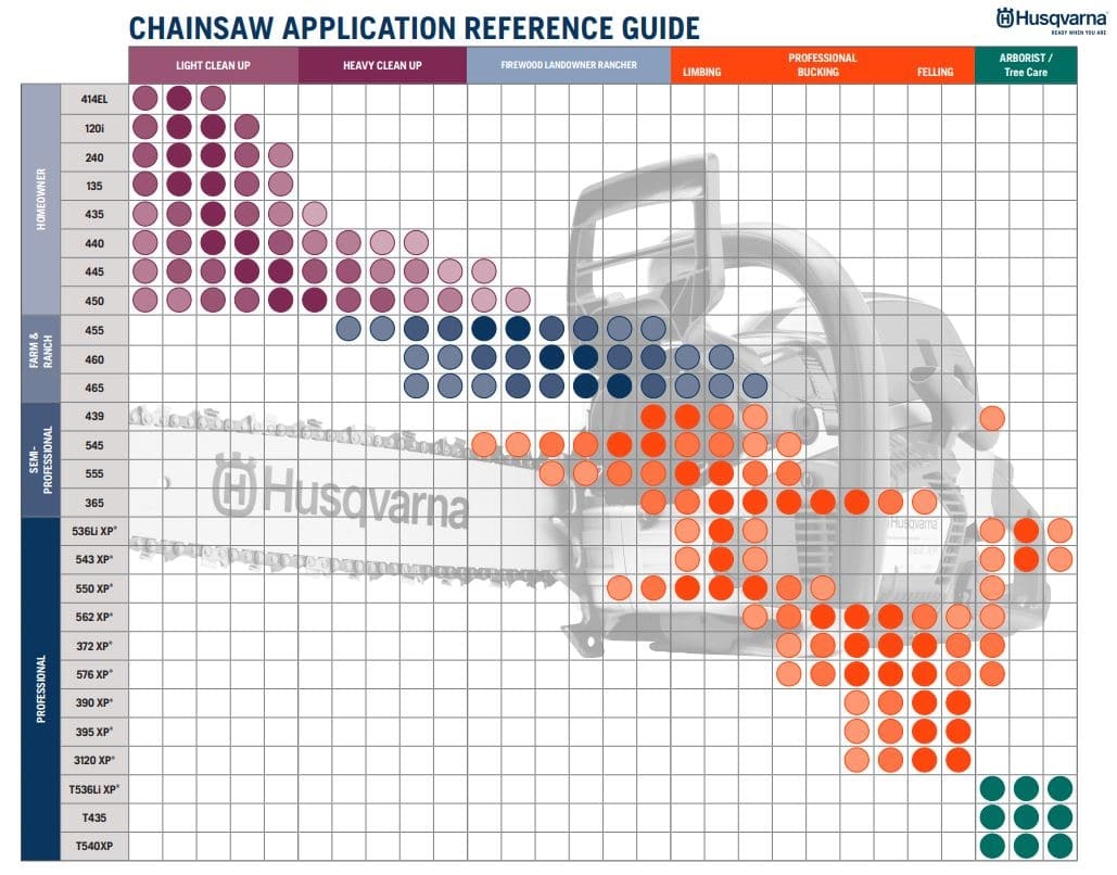 Husqvarna Chainsaw Model Numbers And Designations Explained