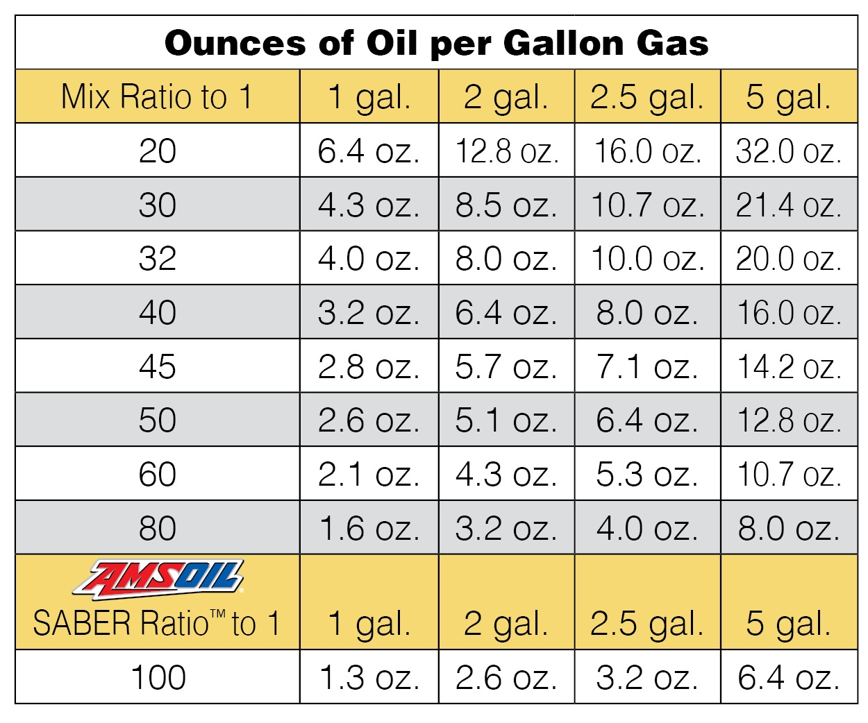 One Solution For Different Two Stroke Mix Ratios AMSOIL Blog