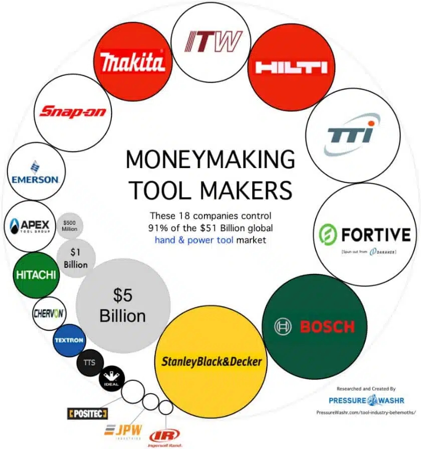 Tool Industry Behemoths The Tool Companies Who Make And Own Most 