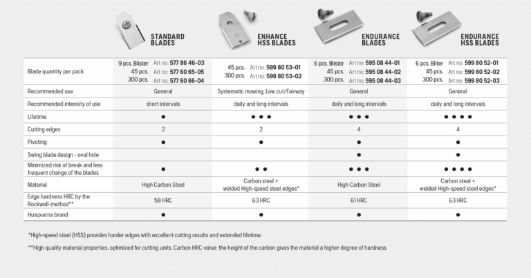 Which Are The Best Husqvarna Automower Blades Platts Robotics