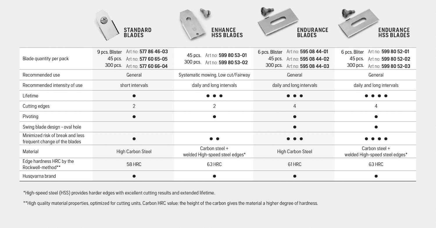 Which Are The Best Husqvarna Automower Blades Platts Robotics