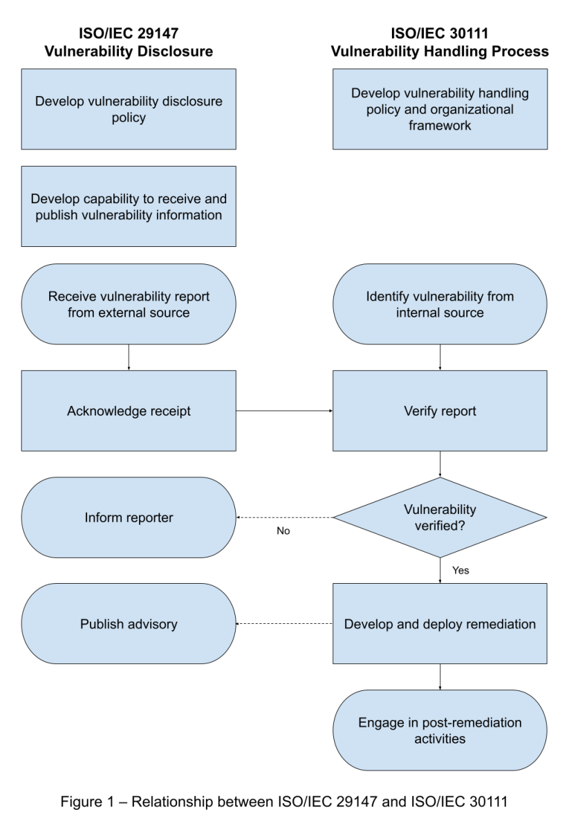 Vulnerability Disclosure Guidelines CSRC Vulnerability Disclosure Guidelines CSRC